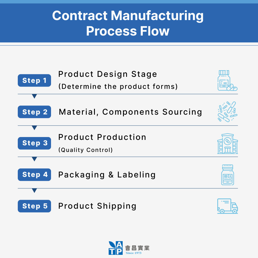 Contract manufacturing process flow