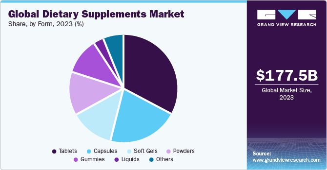 圖片來源https://www.grandviewresearch.com/industry-analysis/dietary-supplements-market