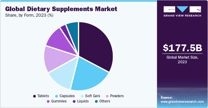 图片来源https://www.grandviewresearch.com/industry-analysis/dietary-supplements-market